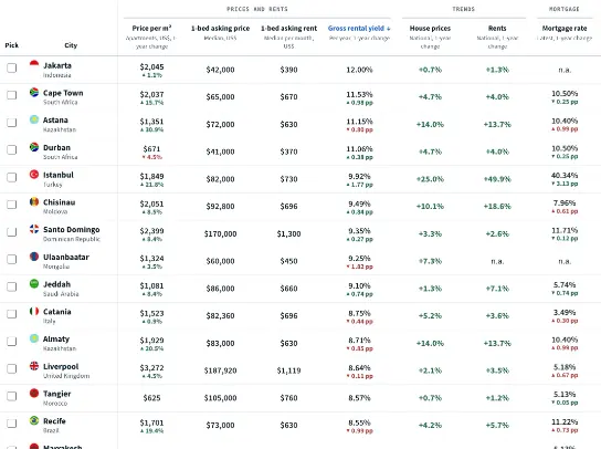 Best Countries to Invest in Real Estate