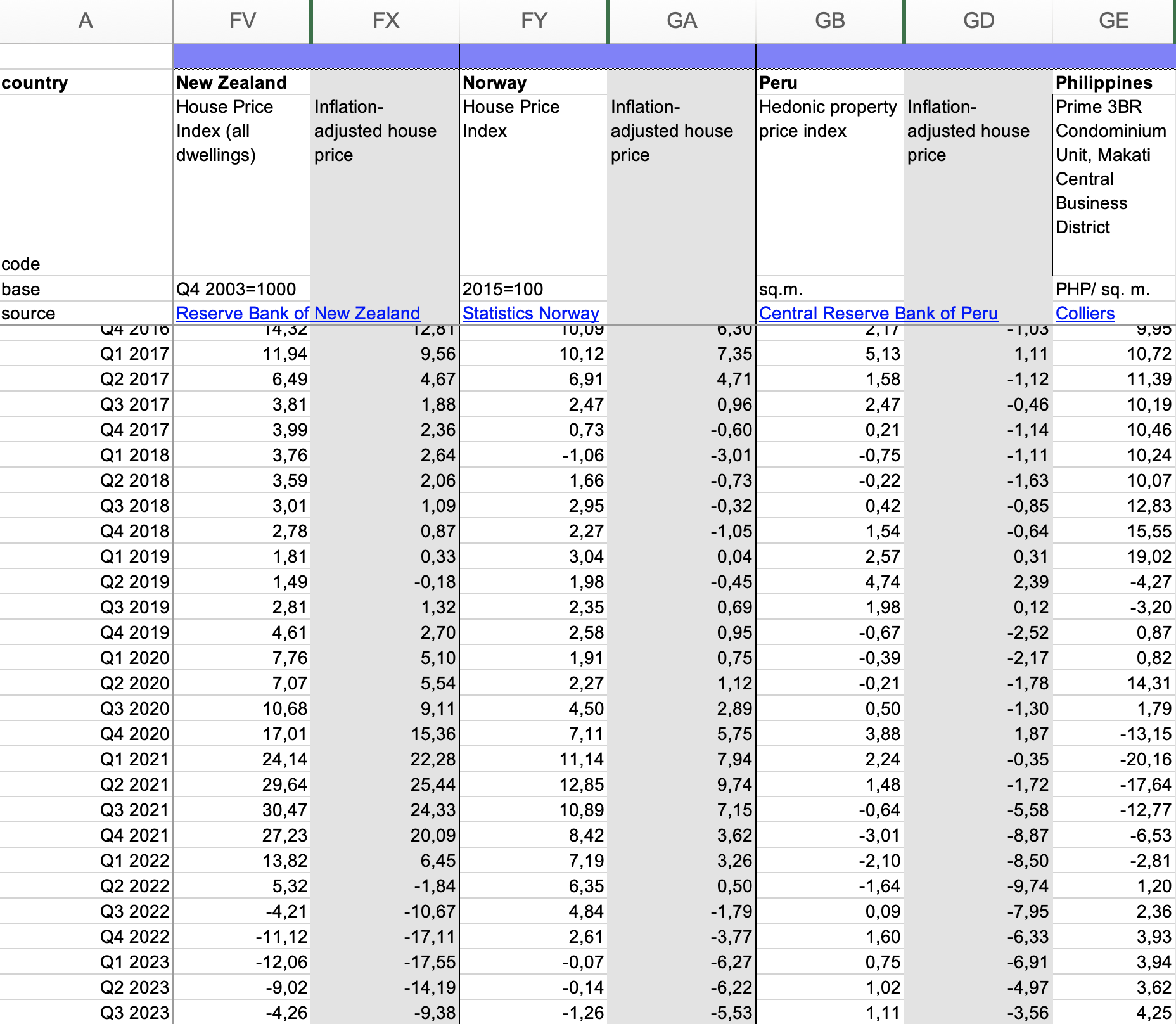 Screenshot of countries sample data