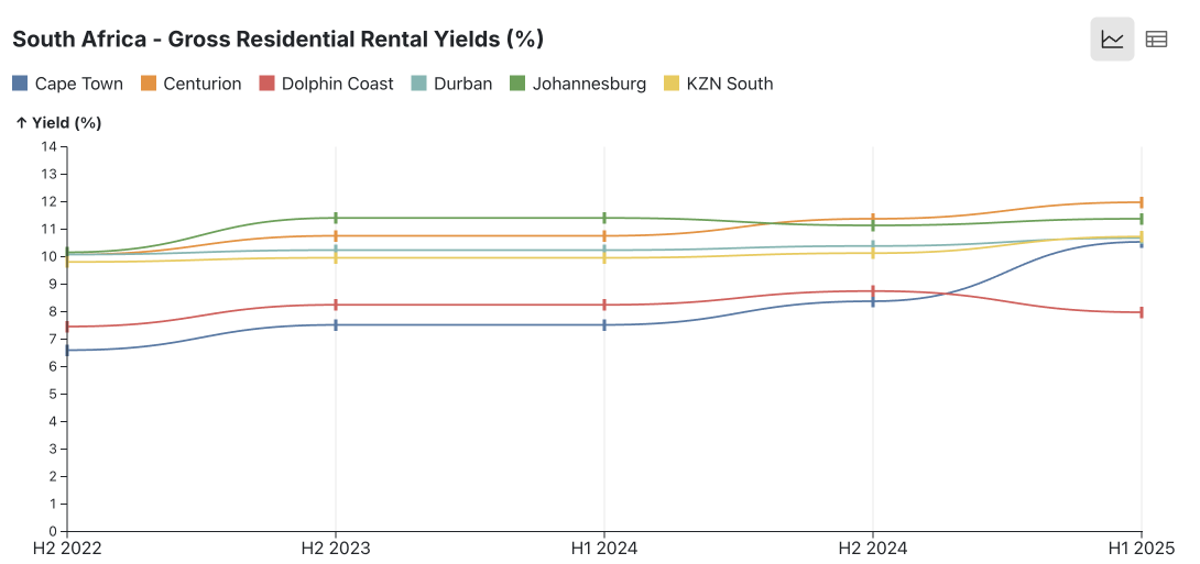 Rental Yields chart example