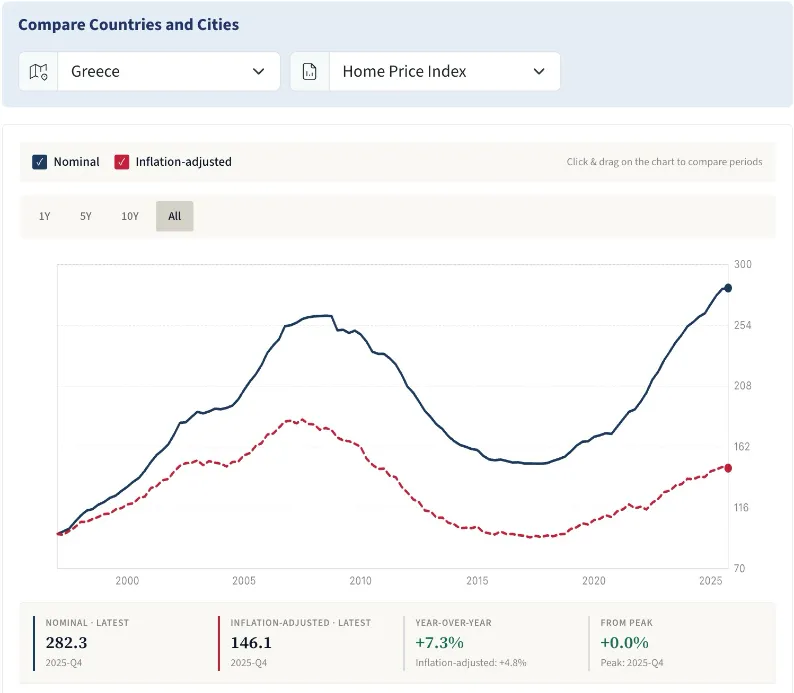 House Price chart example