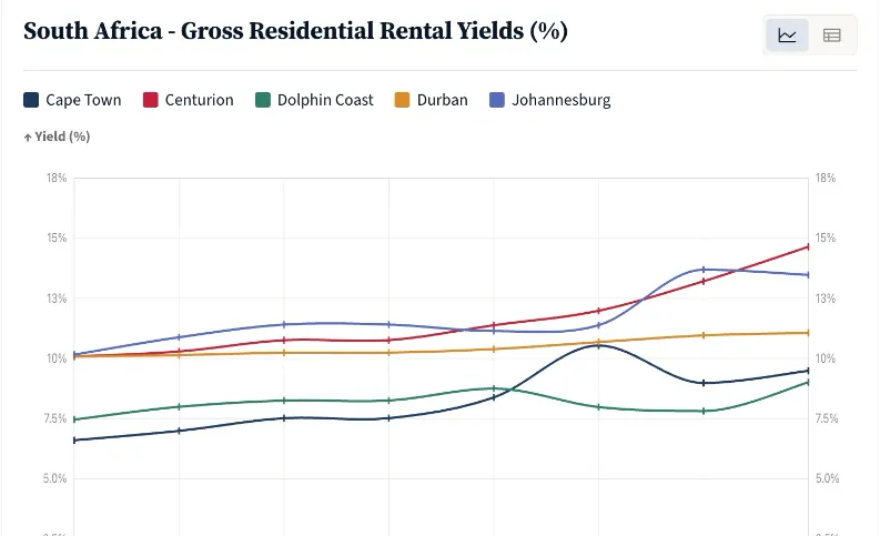 Rental Yields chart example